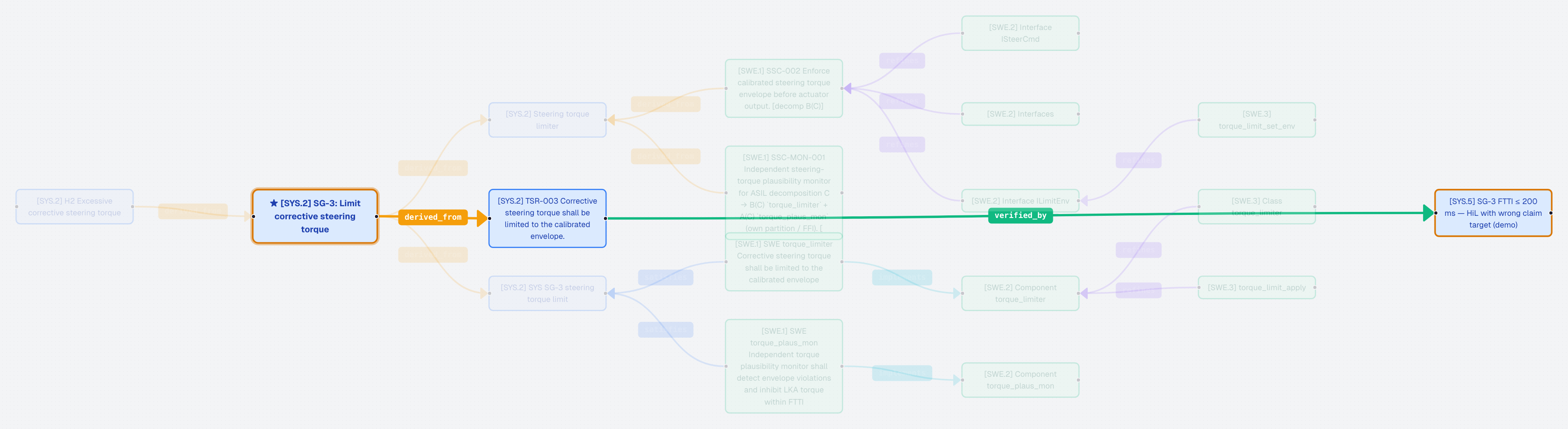 Evidence-Graph, Fokus auf Pfad B: Timing-Abweichung bei SG-3